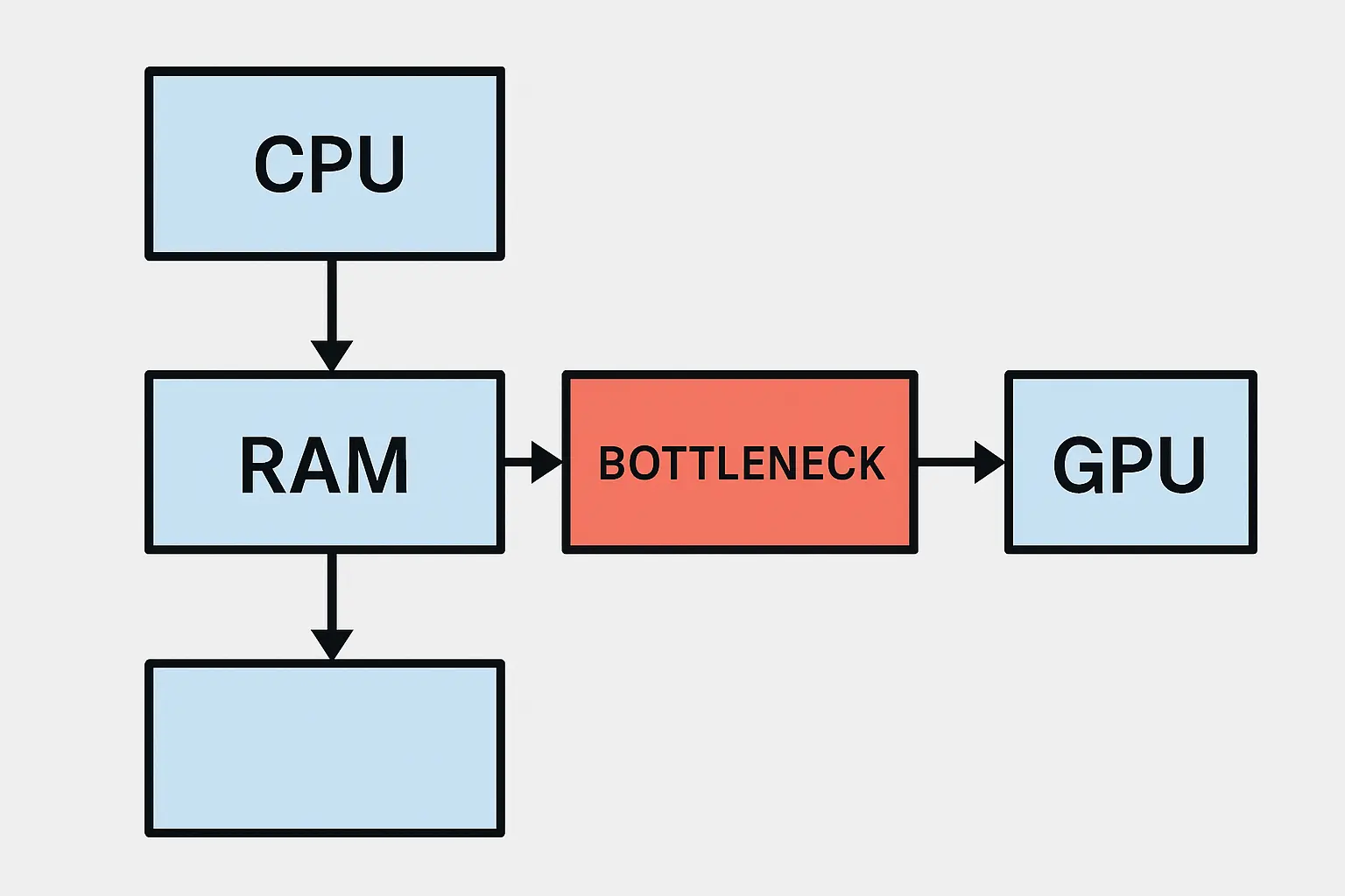 Diagrama de flujo de datos con cuello de botella entre CPU y GPU