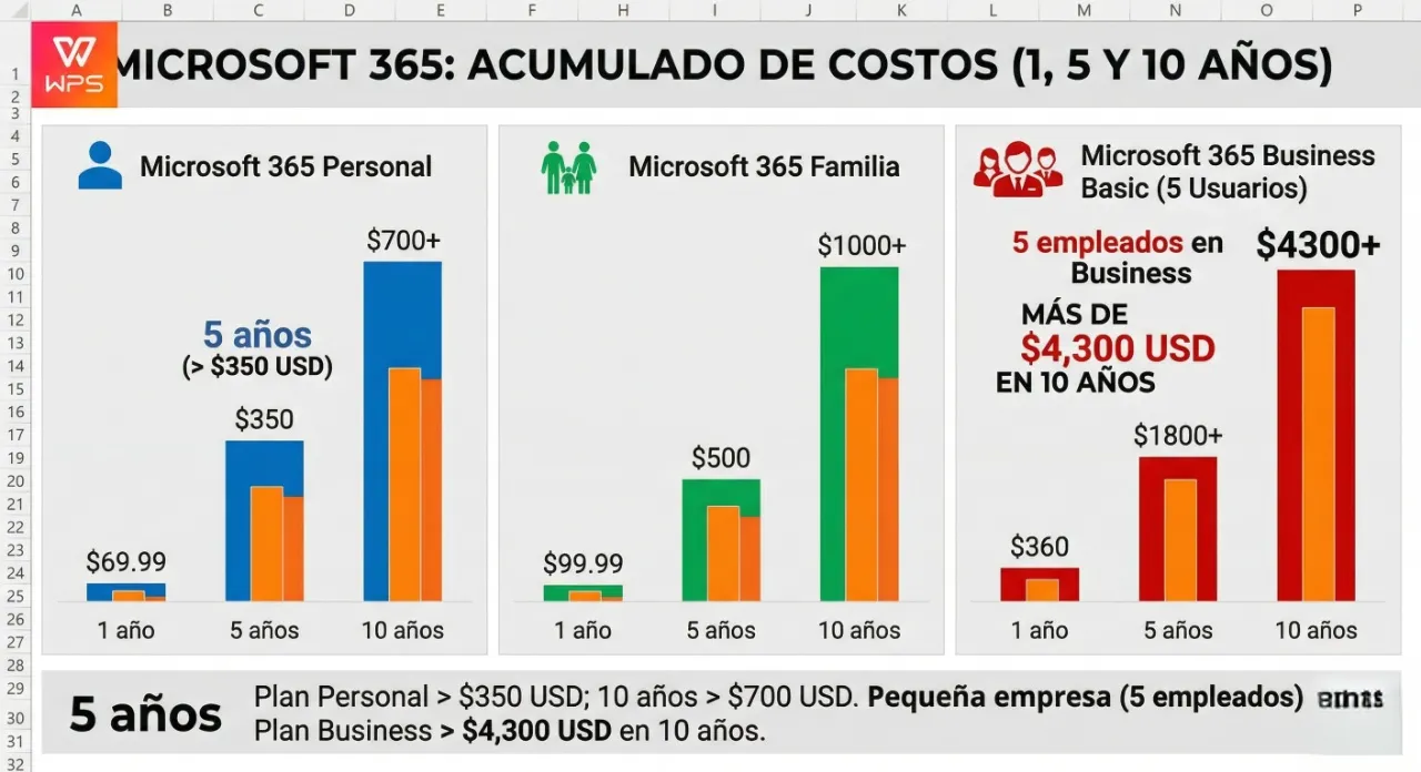 El verdadero costo de Microsoft Office en 2026 y cómo conseguirlo gratis